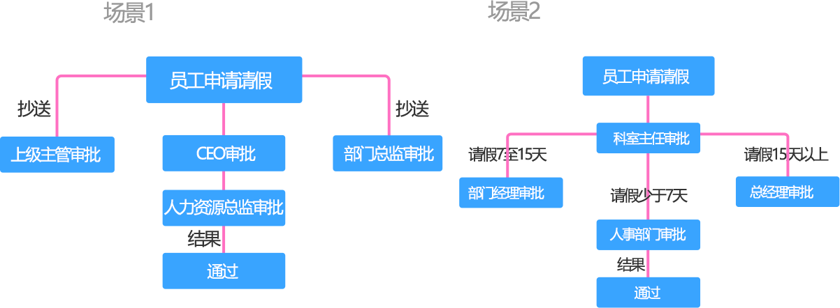 易請假_使用場景圖